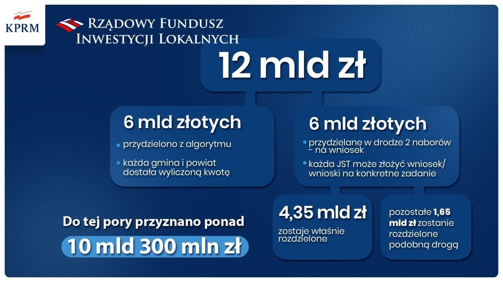 Ponad 13 mln zł z Rządowego Funduszu lnwestycji Lokalnych
