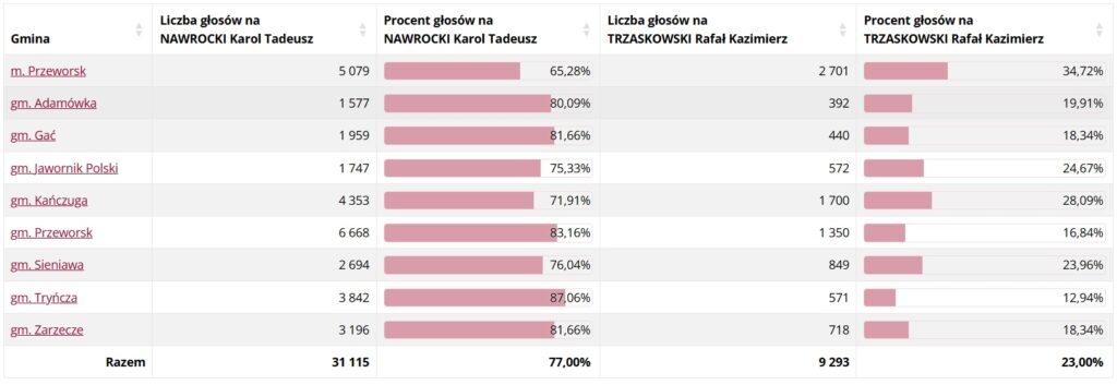 wybory prezydenckie 2025