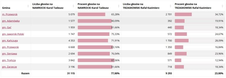 wybory prezydenckie 2025