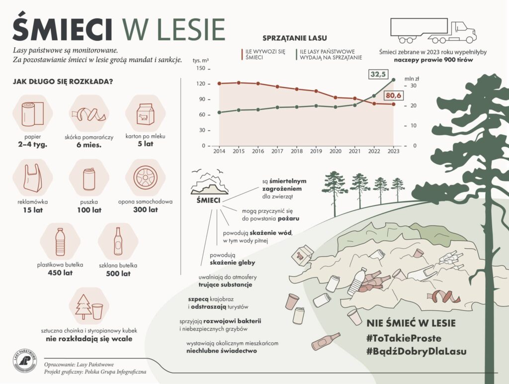 Przyniosłeś Do Lasu? Zabierz Ze Sobą! Apel Leśników Z Kańczugi 1 Przyniosłeś Do Lasu? Zabierz Ze Sobą! Apel Leśników Z Kańczugi