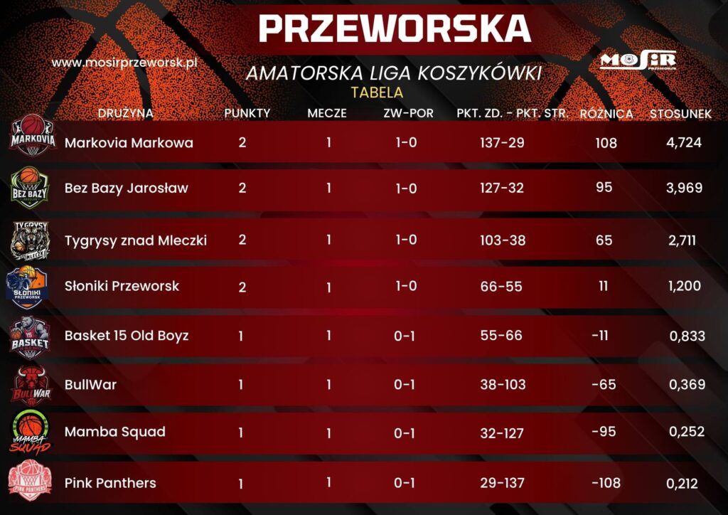Tabela I Kolejki Palk