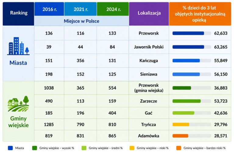 Opublikowano najnowsze dane o opiece nad dziećmi do lat 3 w powiecie przeworskim. Zobacz raport
