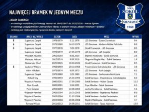 Rekordziści Sokoła Sieniawa. Tylko dziesięciu piłkarzy w historii zdobyło cztery i więcej bramek w jednym meczu